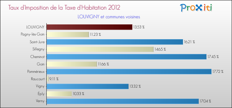 Taux d'imposition de la taxe d'habitation 2012 pour LOUVIGNY et les communes proches Comparaison des taux d'imposition de la taxe d'habitation 2012 pour LOUVIGNY et les communes voisines