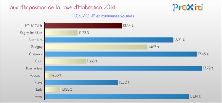 Taux d'imposition de la taxe d'habitation 2014 pour LOUVIGNY et les communes proches Comparaison des taux d'imposition de la taxe d'habitation 2014 pour LOUVIGNY et les communes voisines