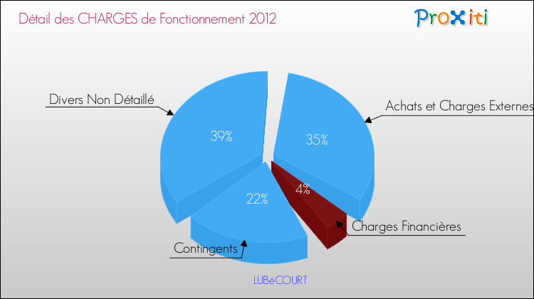 Décomposition des Charges de Fonctionnement 2012 de la commune de LUBéCOURT Charges de Fonctionnement 2012 pour la commune de LUBéCOURT