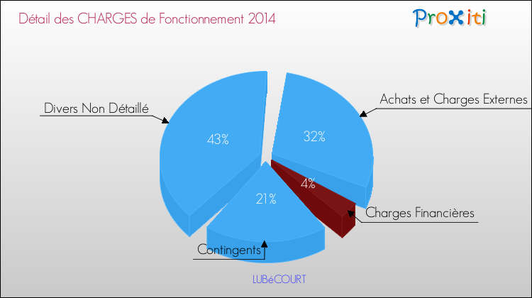 Décomposition des Charges de Fonctionnement 2014 de la commune de LUBéCOURT Charges de Fonctionnement 2014 pour la commune de LUBéCOURT
