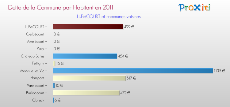 Dette par habitant de la commune en 2011 pour LUBéCOURT et les communes proches Comparaison de la dette par habitant de la commune en 2011 pour LUBéCOURT et les communes voisines