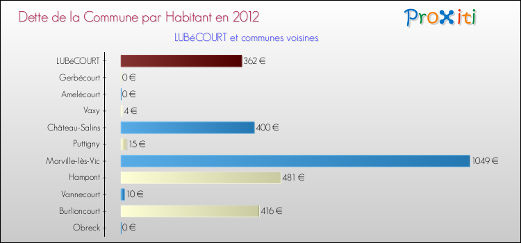 Dette par habitant de la commune en 2012 pour LUBéCOURT et les communes proches Comparaison de la dette par habitant de la commune en 2012 pour LUBéCOURT et les communes voisines