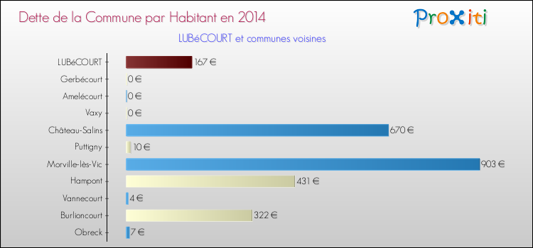 Dette par habitant de la commune en 2014 pour LUBéCOURT et les communes proches Comparaison de la dette par habitant de la commune en 2014 pour LUBéCOURT et les communes voisines