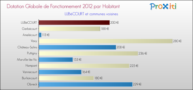 Montant des dotations globales de fonctionnement DGF par Habitant pour LUBéCOURT et les communes proches Comparaison des des dotations globales de fonctionnement DGF par habitant pour LUBéCOURT et les communes voisines