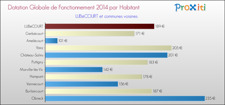 Montant des dotations globales de fonctionnement DGF par Habitant pour LUBéCOURT et les communes proches en 2014. Comparaison des des dotations globales de fonctionnement DGF par habitant pour LUBéCOURT et les communes voisines en 2014.
