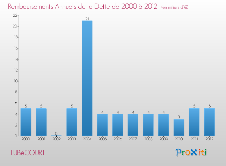 Evolution de l'annuité de la dette pour la commune de LUBéCOURT de 2000 à 2012 Annuités de la dette pour LUBéCOURT de 2000 à 2012