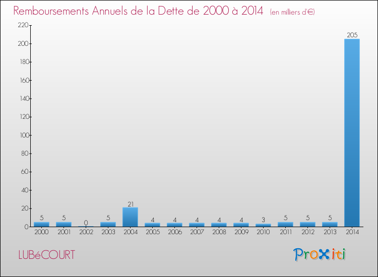 Evolution de l'annuité de la dette pour la commune de LUBéCOURT de 2000 à 2014 Annuités de la dette pour LUBéCOURT de 2000 à 2014