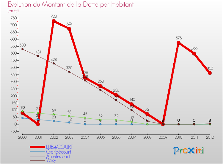 Evolution de la dette par habitant pour la commune de LUBéCOURT et les communes proches de 2000 à 2012 Comparaison de la dette par habitant pour LUBéCOURT et les communes voisines de 2000 à 2012