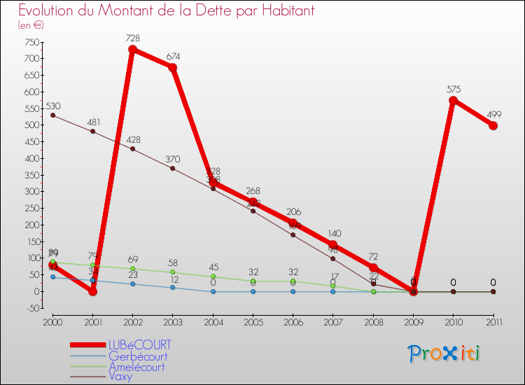 Evolution de la dette par habitant pour la commune de LUBéCOURT et les communes proches Comparaison de la dette par habitant pour LUBéCOURT et les communes voisines