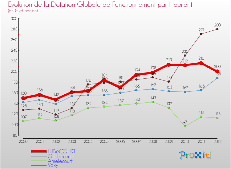 Evolution et montant de la dotation globale de fonctionnement par Habitant pour LUBéCOURT et les communes proches Comparaison des dotations globales de fonctionnement par habitant pour LUBéCOURT et les communes voisines