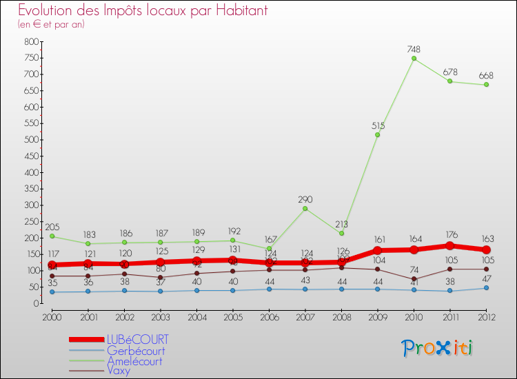 Evolution et montant des impôts locaux par Habitant pour LUBéCOURT et les communes proches Comparaison des impôts locaux par habitant pour LUBéCOURT et les communes voisines