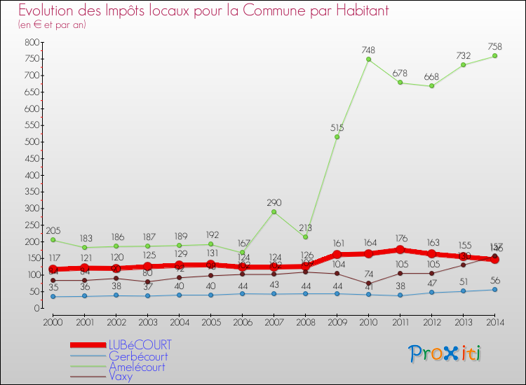 Evolution et montant des impôts locaux par Habitant pour LUBéCOURT et les communes proches de 2000 à 2014 Comparaison des impôts locaux par habitant pour LUBéCOURT et les communes voisines de 2000 à 2014