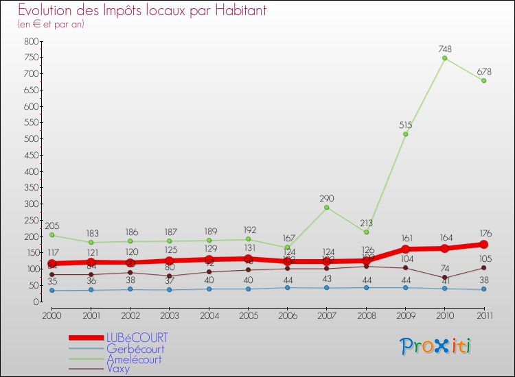 Evolution et montant des impôts locaux par Habitant pour LUBéCOURT et les communes proches Comparaison des impôts locaux par habitant pour LUBéCOURT et les communes voisines