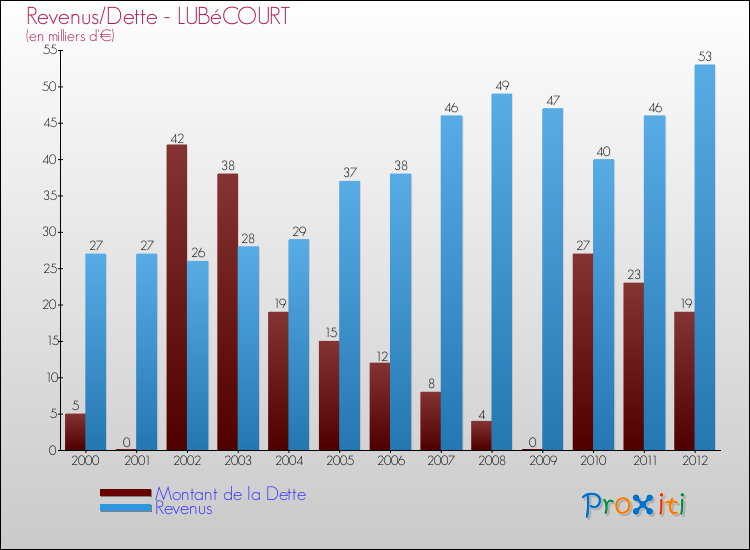 Evolution comparée de la dette et des revenus pour la commune de LUBéCOURT de 2000 à 2012 Comparaison de la dette et des revenus pour LUBéCOURT de 2000 à 2012