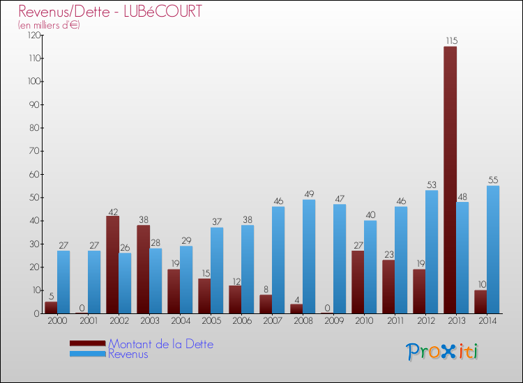 Evolution comparée de la dette et des revenus pour la commune de LUBéCOURT de 2000 à 2014 Comparaison de la dette et des revenus pour LUBéCOURT de 2000 à 2014