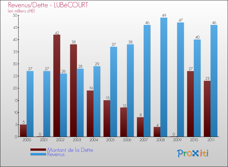 Evolution comparée de la dette et des revenus pour la commune de LUBéCOURT de 2000 à 2011 Comparaison de la dette et des revenus pour LUBéCOURT de 2000 à 2011
