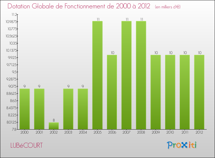 Evolution du montant de la Dotation Globale de Fonctionnement pour la commune de LUBéCOURT de 2000 à 2012 Evolution du montant de la Dotation Globale de Fonctionnement pour LUBéCOURT de 2000 à 2012
