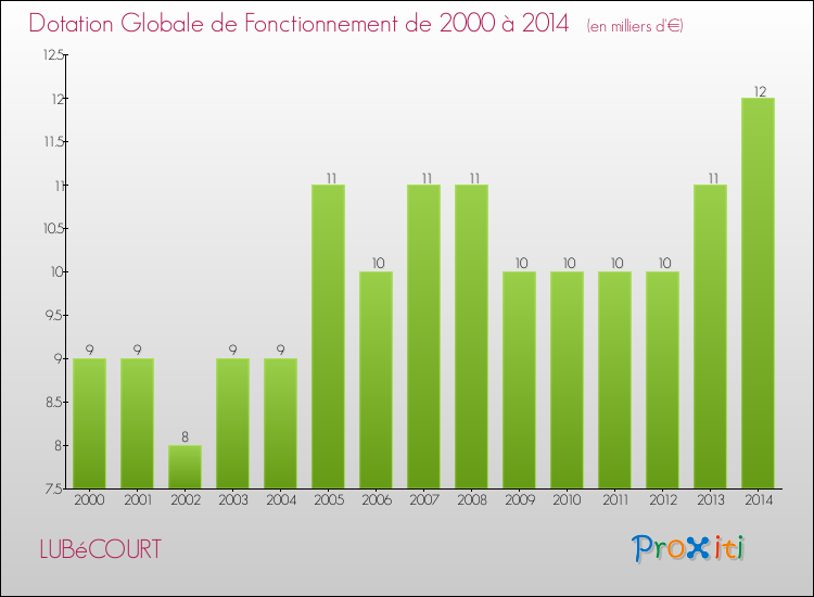 Evolution du montant de la Dotation Globale de Fonctionnement pour la commune de LUBéCOURT de 2000 à 2014 Evolution du montant de la Dotation Globale de Fonctionnement pour LUBéCOURT de 2000 à 2014