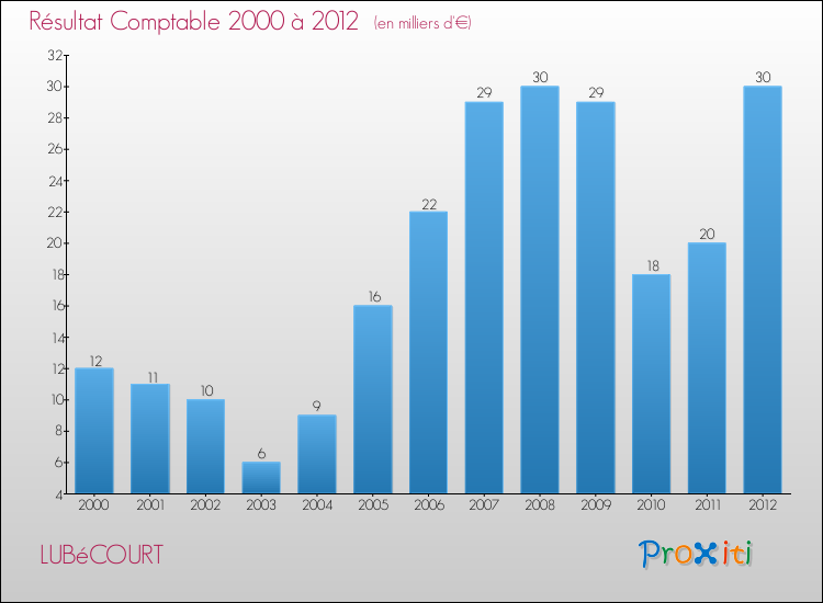 Evolution du résultat comptable pour la commune de LUBéCOURT de 2000 à 2012 Evolution du résultat comptable pour LUBéCOURT de 2000 à 2012