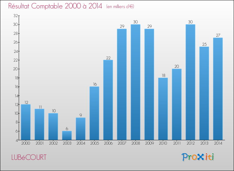 Evolution du résultat comptable pour la commune de LUBéCOURT de 2000 à 2014 Evolution du résultat comptable pour LUBéCOURT de 2000 à 2014