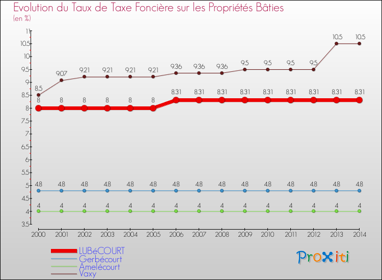 Evolution du taux de la taxe foncière sur le bati pour LUBéCOURT et les communes proches de 2000 à 2014 Comparaison des taux de taxe foncière sur le bati pour LUBéCOURT et les communes voisines de 2000 à 2014