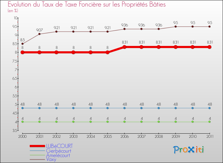 Evolution du taux de la taxe foncière sur le bati pour LUBéCOURT et les communes proches Comparaison des taux de taxe foncière sur le bati pour LUBéCOURT et les communes voisines