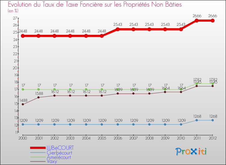 Evolution du taux de la taxe foncière sur les immeubles et terrains non batis pour LUBéCOURT et les communes proches de 2000 à 2012 Comparaison des taux de la taxe foncière sur les immeubles et terrains non batis pour LUBéCOURT et les communes voisines de 2000 à 2012