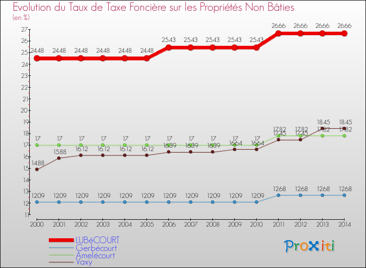 Evolution du taux de la taxe foncière sur les immeubles et terrains non batis pour LUBéCOURT et les communes proches de 2000 à 2014 Comparaison des taux de la taxe foncière sur les immeubles et terrains non batis pour LUBéCOURT et les communes voisines de 2000 à 2014