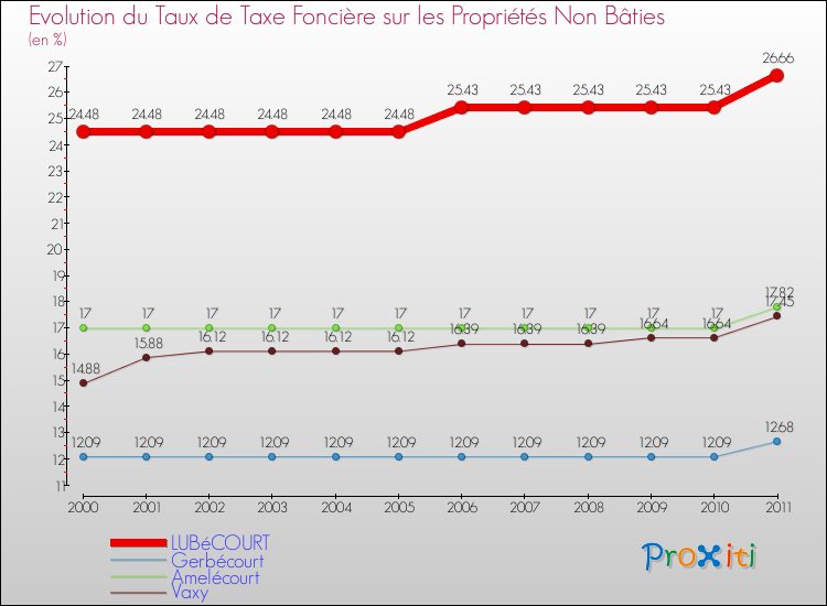 Evolution du taux de la taxe foncière sur les immeubles et terrains non batis pour LUBéCOURT et les communes proches Comparaison des taux de la taxe foncière sur les immeubles et terrains non batis pour LUBéCOURT et les communes voisines