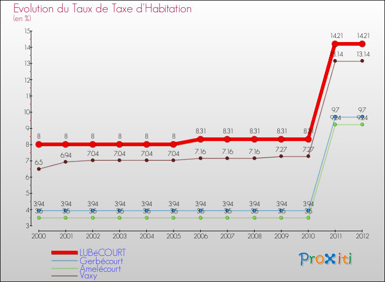 Evolution du taux de la taxe d'habitation pour LUBéCOURT et les communes proches Comparaison des taux de la taxe d'habitation pour LUBéCOURT et les communes voisines