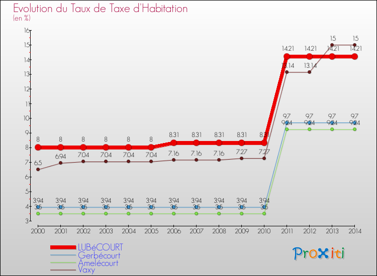 Evolution du taux de la taxe d'habitation pour LUBéCOURT et les communes proches de 2000 à 2014 Comparaison des taux de la taxe d'habitation pour LUBéCOURT et les communes voisines de 2000 à 2014