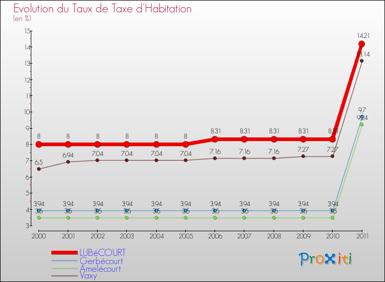 Evolution du taux de la taxe d'habitation pour LUBéCOURT et les communes proches Comparaison des taux de la taxe d'habitation pour LUBéCOURT et les communes voisines