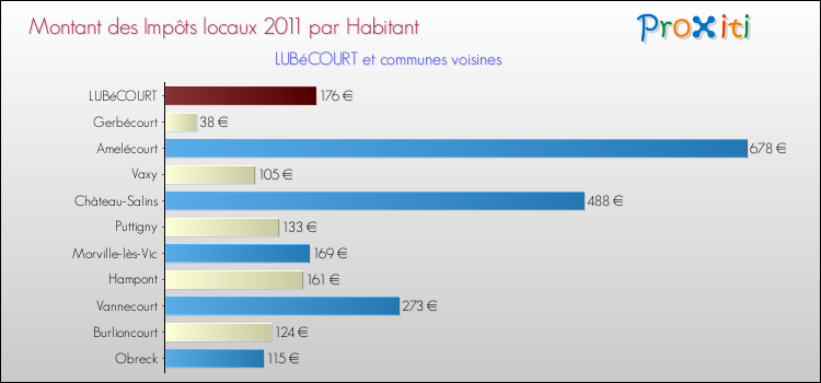 Montant des impôts locaux par Habitant pour LUBéCOURT et les communes proches Comparaison des impôts locaux par habitant pour LUBéCOURT et les communes voisines