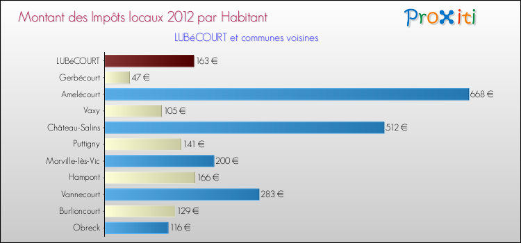 Montant des impôts locaux par Habitant pour LUBéCOURT et les communes proches Comparaison des impôts locaux par habitant pour LUBéCOURT et les communes voisines