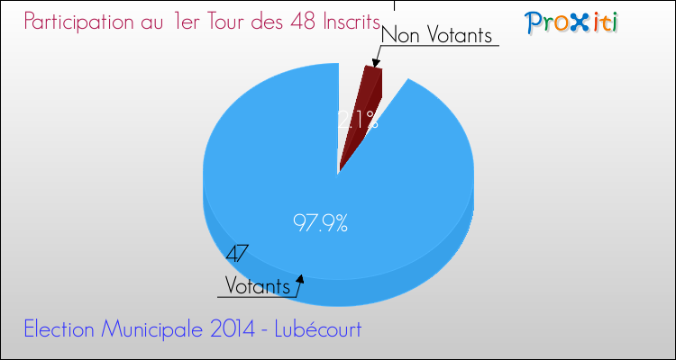 Participation au 1er Tour des Elections Municipales 2014 de la commune de Lubécourt Elections Municipales 2014 - Participation au 1er Tour pour la commune de Lubécourt