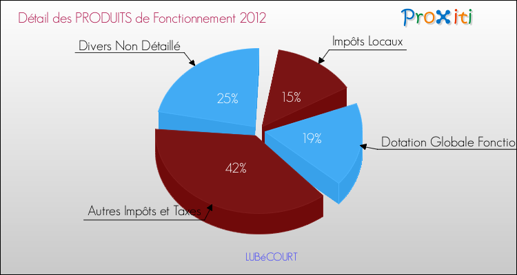 Décomposition du Budget de Fonctionnement 2012 de la commune de LUBéCOURT Budget de Fonctionnement 2012 pour la commune de LUBéCOURT
