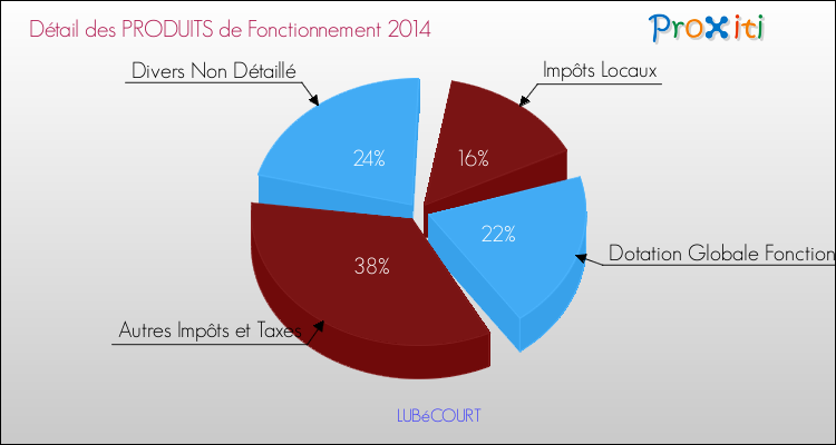 Décomposition du Budget de Fonctionnement 2014 de la commune de LUBéCOURT Budget de Fonctionnement 2014 pour la commune de LUBéCOURT