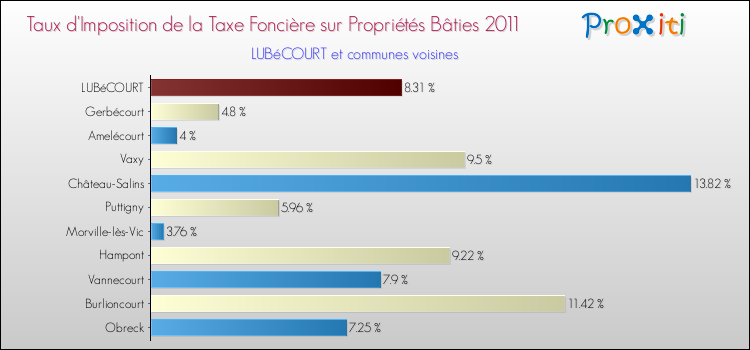 Taux d'imposition de la taxe foncière sur le bati 2011 pour LUBéCOURT et les communes proches Comparaison des taux d'imposition de la taxe foncière sur le bati 2011 pour LUBéCOURT et les communes voisines