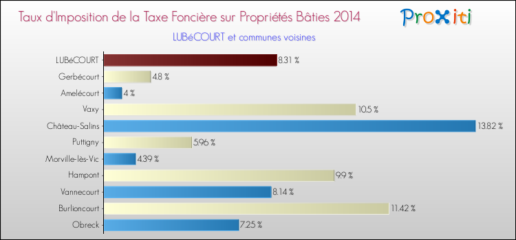 Taux d'imposition de la taxe foncière sur le bati 2014 pour LUBéCOURT et les communes proches Comparaison des taux d'imposition de la taxe foncière sur le bati 2014 pour LUBéCOURT et les communes voisines