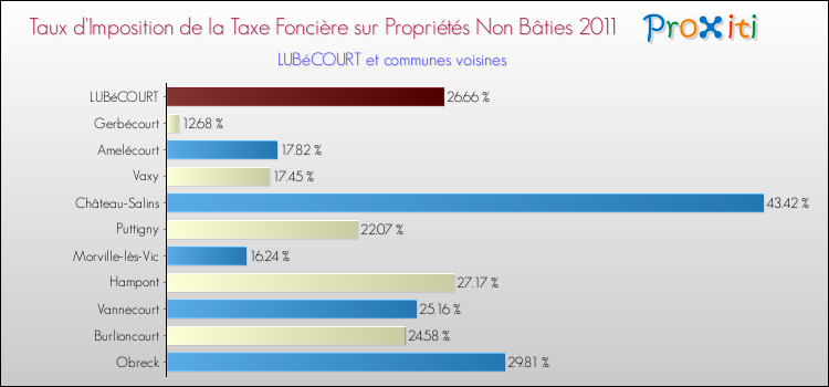 Taux d'imposition de la taxe foncière sur les immeubles et terrains non batis 2011 pour LUBéCOURT et les communes proches Comparaison des taux d'imposition de la taxe foncière sur les immeubles et terrains non batis 2011 pour LUBéCOURT et les communes voisines
