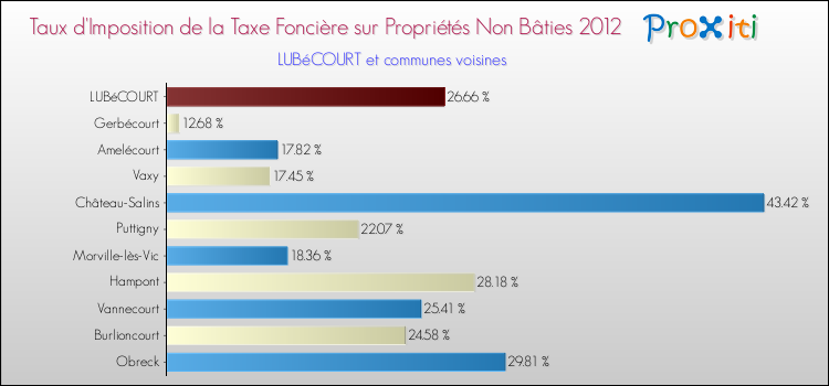 Taux d'imposition de la taxe foncière sur les immeubles et terrains non batis 2012 pour LUBéCOURT et les communes proches Comparaison des taux d'imposition de la taxe foncière sur les immeubles et terrains non batis 2012 pour LUBéCOURT et les communes voisines