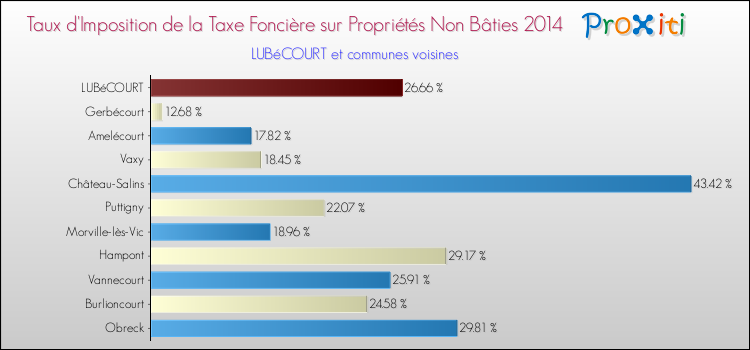 Taux d'imposition de la taxe foncière sur les immeubles et terrains non batis 2014 pour LUBéCOURT et les communes proches Comparaison des taux d'imposition de la taxe foncière sur les immeubles et terrains non batis 2014 pour LUBéCOURT et les communes voisines