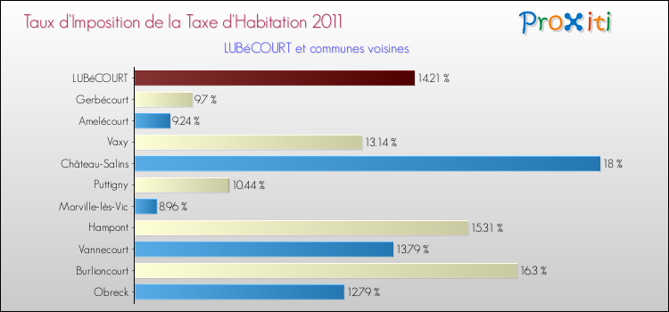 Taux d'imposition de la taxe d'habitation 2011 pour LUBéCOURT et les communes proches Comparaison des taux d'imposition de la taxe d'habitation 2011 pour LUBéCOURT et les communes voisines