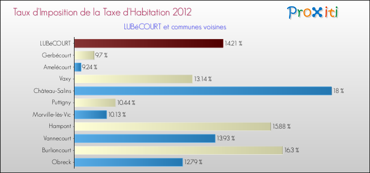Taux d'imposition de la taxe d'habitation 2012 pour LUBéCOURT et les communes proches Comparaison des taux d'imposition de la taxe d'habitation 2012 pour LUBéCOURT et les communes voisines