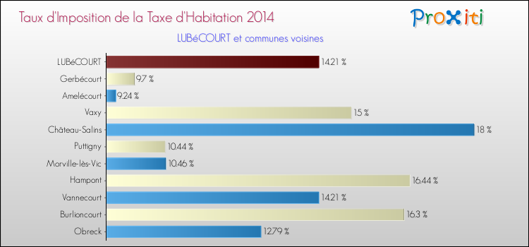 Taux d'imposition de la taxe d'habitation 2014 pour LUBéCOURT et les communes proches Comparaison des taux d'imposition de la taxe d'habitation 2014 pour LUBéCOURT et les communes voisines