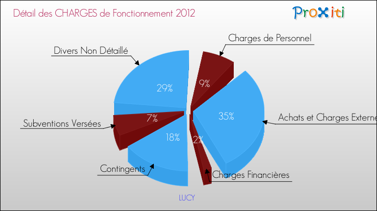 Décomposition des Charges de Fonctionnement 2012 de la commune de LUCY Charges de Fonctionnement 2012 pour la commune de LUCY