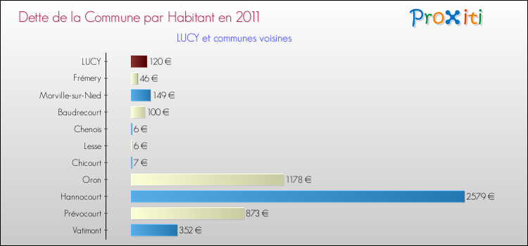 Dette par habitant de la commune en 2011 pour LUCY et les communes proches Comparaison de la dette par habitant de la commune en 2011 pour LUCY et les communes voisines