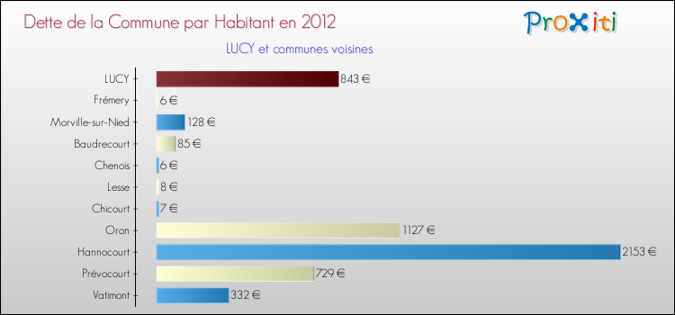 Dette par habitant de la commune en 2012 pour LUCY et les communes proches Comparaison de la dette par habitant de la commune en 2012 pour LUCY et les communes voisines