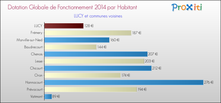 Montant des dotations globales de fonctionnement DGF par Habitant pour LUCY et les communes proches en 2014. Comparaison des des dotations globales de fonctionnement DGF par habitant pour LUCY et les communes voisines en 2014.