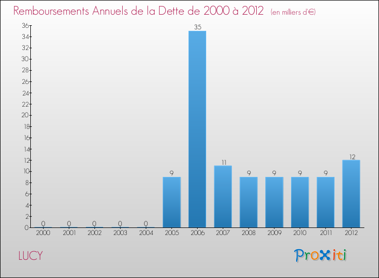 Evolution de l'annuité de la dette pour la commune de LUCY de 2000 à 2012 Annuités de la dette pour LUCY de 2000 à 2012